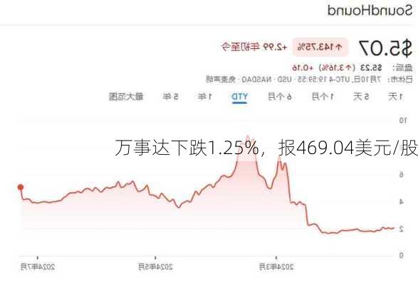 万事达下跌1.25%，报469.04美元/股-第1张图片-