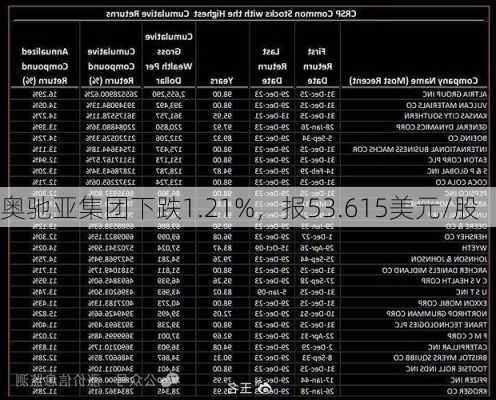 奥驰亚集团下跌1.21%，报53.615美元/股-第2张图片-