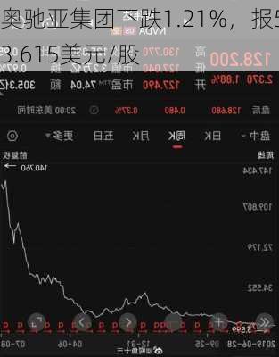 奥驰亚集团下跌1.21%，报53.615美元/股-第1张图片-