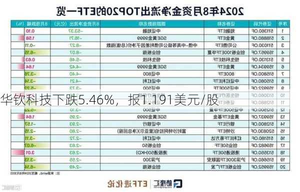 华钦科技下跌5.46%，报1.191美元/股-第2张图片-