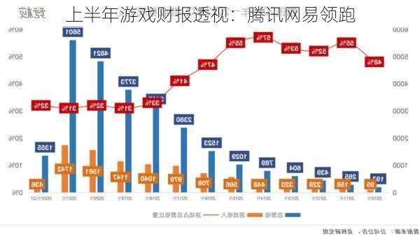 上半年游戏财报透视：腾讯网易领跑-第2张图片-