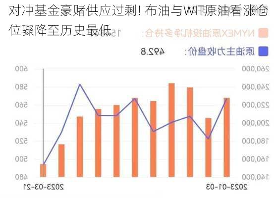 对冲基金豪赌供应过剩! 布油与WIT原油看涨仓位骤降至历史最低-第3张图片-