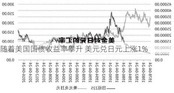 随着美国国债收益率攀升 美元兑日元上涨1%-第3张图片-