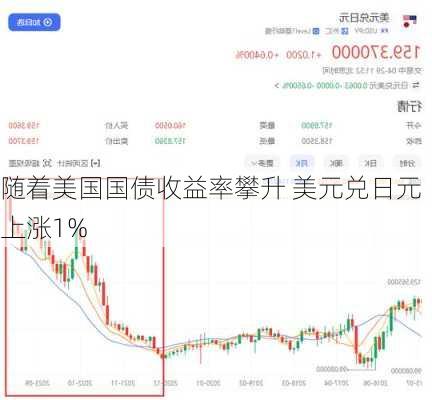 随着美国国债收益率攀升 美元兑日元上涨1%-第2张图片-