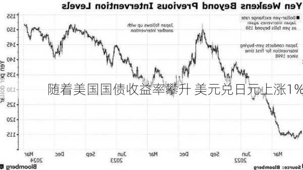 随着美国国债收益率攀升 美元兑日元上涨1%-第1张图片-