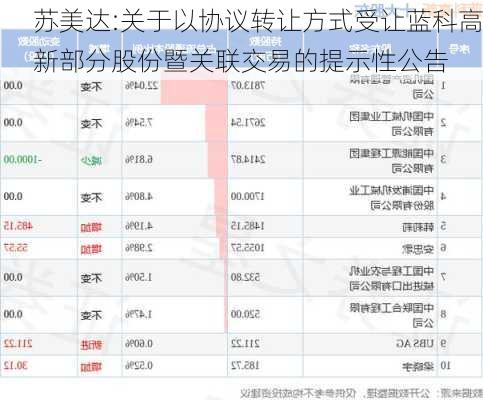 苏美达:关于以协议转让方式受让蓝科高新部分股份暨关联交易的提示性公告-第1张图片-