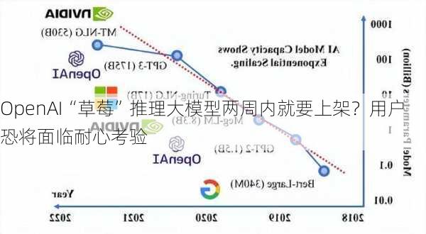 OpenAI“草莓”推理大模型两周内就要上架？用户恐将面临耐心考验-第1张图片-