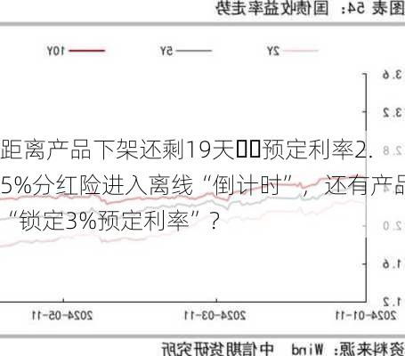 距离产品下架还剩19天⋯⋯预定利率2.5%分红险进入离线“倒计时”，还有产品“锁定3%预定利率”？-第2张图片-