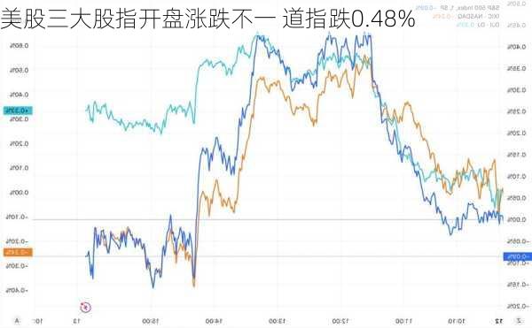 美股三大股指开盘涨跌不一 道指跌0.48%