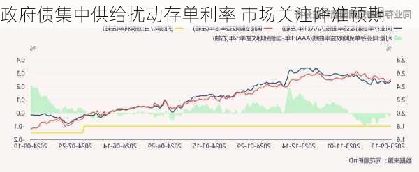 政府债集中供给扰动存单利率 市场关注降准预期-第1张图片-