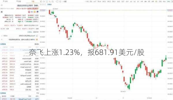 奈飞上涨1.23%，报681.91美元/股-第1张图片-