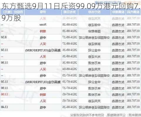 东方甄选9月11日斥资99.09万港元回购7.9万股-第1张图片-