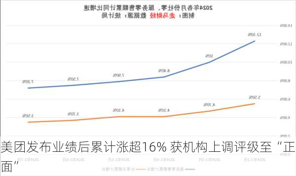 美团发布业绩后累计涨超16% 获机构上调评级至“正面”-第3张图片-