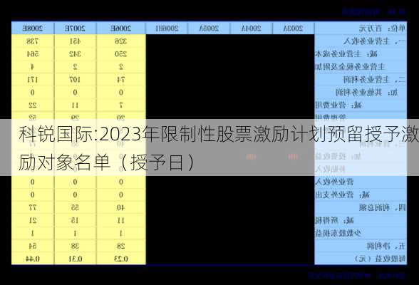 科锐国际:2023年限制性股票激励计划预留授予激励对象名单（授予日）-第1张图片-