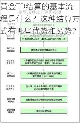 黄金TD结算的基本流程是什么？这种结算方式有哪些优势和劣势？