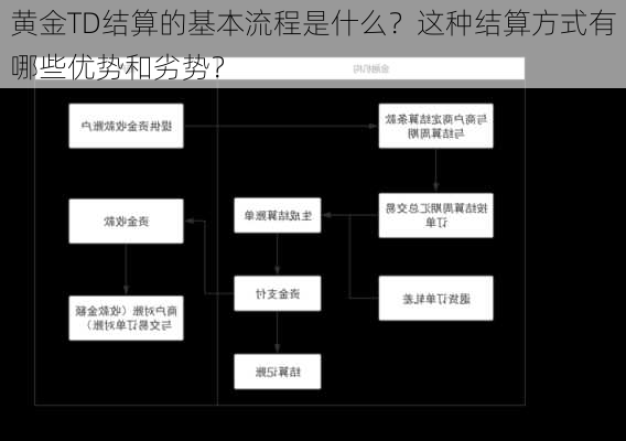 黄金TD结算的基本流程是什么？这种结算方式有哪些优势和劣势？-第3张图片-