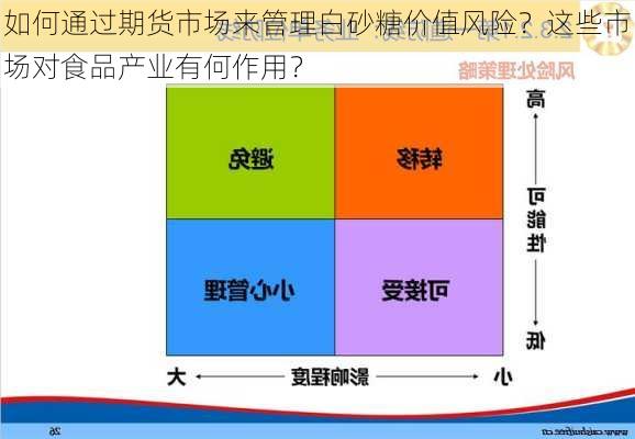 如何通过期货市场来管理白砂糖价值风险？这些市场对食品产业有何作用？