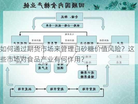 如何通过期货市场来管理白砂糖价值风险？这些市场对食品产业有何作用？-第3张图片-