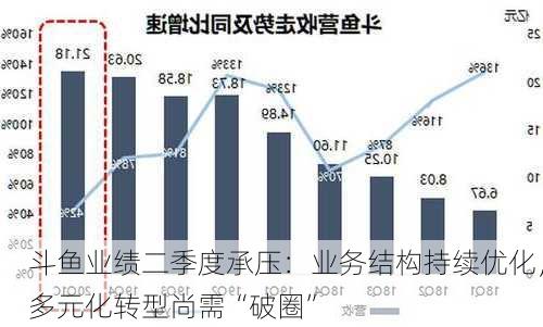 斗鱼业绩二季度承压：业务结构持续优化，多元化转型尚需“破圈”-第1张图片-