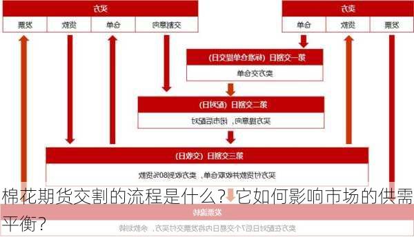 棉花期货交割的流程是什么？它如何影响市场的供需平衡？-第2张图片-