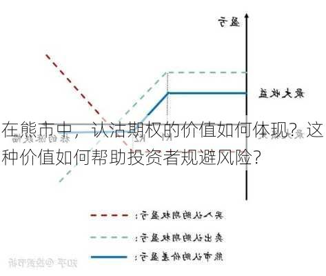 在熊市中，认沽期权的价值如何体现？这种价值如何帮助投资者规避风险？-第3张图片-