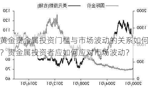 黄金贵金属投资门槛与市场波动的关系如何？贵金属投资者应如何应对市场波动？-第1张图片-