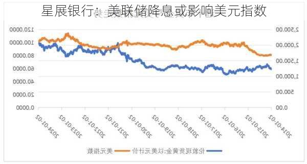 星展银行：美联储降息或影响美元指数-第1张图片-