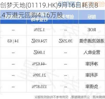 创梦天地(01119.HK)9月16日耗资8.4万港元回购4.16万股-第1张图片-