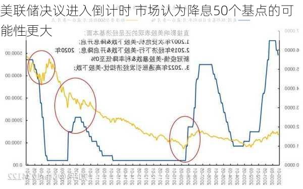 美联储决议进入倒计时 市场认为降息50个基点的可能性更大-第3张图片-