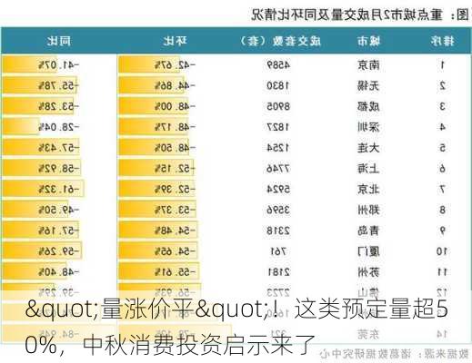 "量涨价平"！这类预定量超50%，中秋消费投资启示来了-第2张图片-