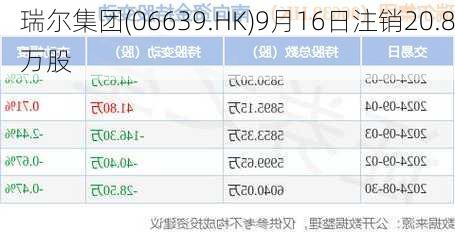 瑞尔集团(06639.HK)9月16日注销20.8万股-第1张图片-