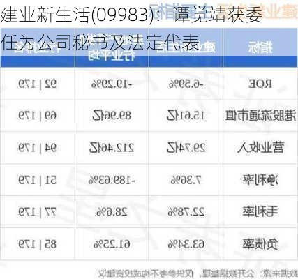 建业新生活(09983)：谭觉靖获委任为公司秘书及法定代表-第1张图片-