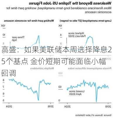 高盛：如果美联储本周选择降息25个基点 金价短期可能面临小幅回调-第1张图片-