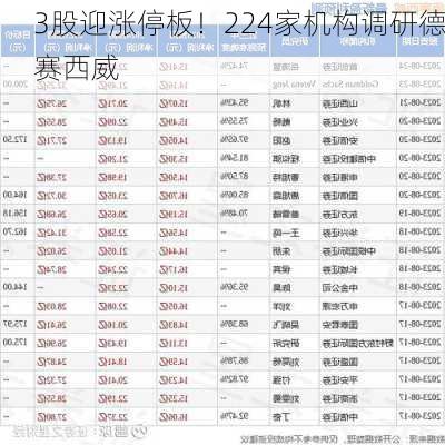 3股迎涨停板！224家机构调研德赛西威-第3张图片-