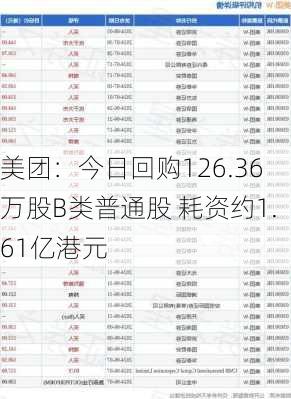 美团：今日回购126.36万股B类普通股 耗资约1.61亿港元-第1张图片-