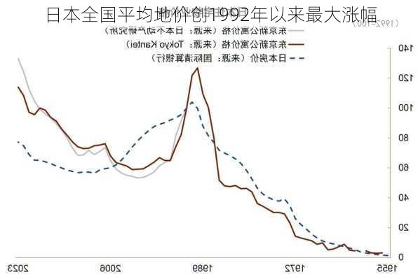 日本全国平均地价创1992年以来最大涨幅-第1张图片-