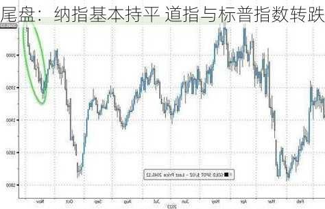 尾盘：纳指基本持平 道指与标普指数转跌-第2张图片-