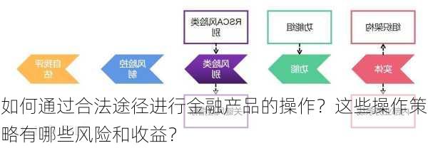 如何通过合法途径进行金融产品的操作？这些操作策略有哪些风险和收益？