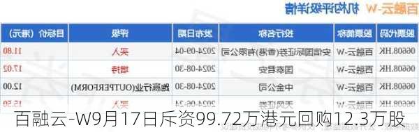 百融云-W9月17日斥资99.72万港元回购12.3万股-第1张图片-