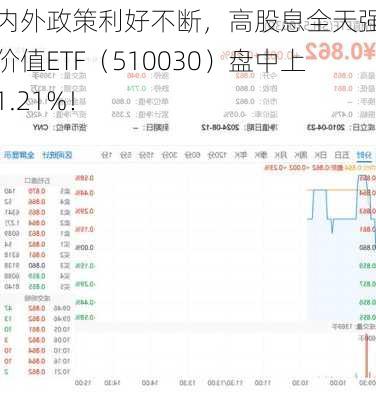 国内外政策利好不断，高股息全天强势，价值ETF（510030）盘中上探1.21%！-第3张图片-