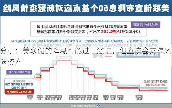 分析：美联储的降息可能过于激进，但应该会支撑风险资产-第1张图片-