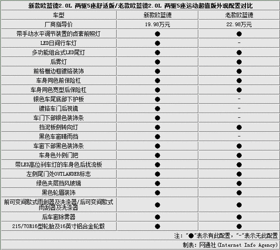 三菱欧蓝德EX的报价是多少？如何根据预算选择合适的车型？-第3张图片-