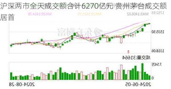 沪深两市全天成交额合计6270亿元 贵州茅台成交额居首-第2张图片-