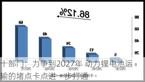 十部门：力争到2027年 动力锂电池运输的堵点卡点进一步打通-第1张图片-