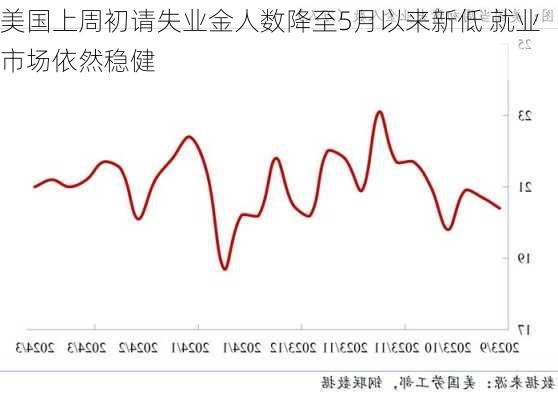 美国上周初请失业金人数降至5月以来新低 就业市场依然稳健