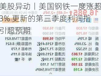 美股异动丨美国钢铁一度涨超3% 更新的第三季度利润指引超预期-第1张图片-