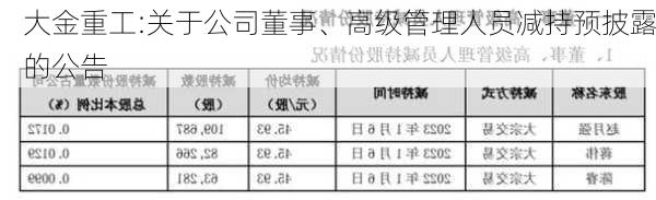 大金重工:关于公司董事、高级管理人员减持预披露的公告-第1张图片-