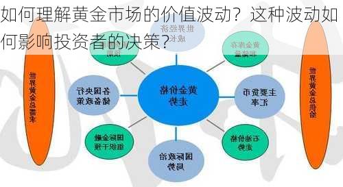 如何理解黄金市场的价值波动？这种波动如何影响投资者的决策？-第1张图片-