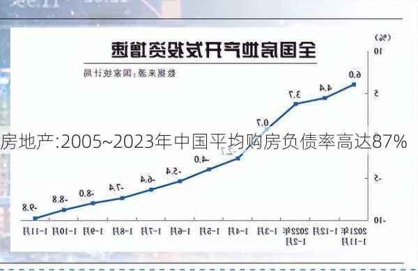 房地产:2005~2023年中国平均购房负债率高达87%