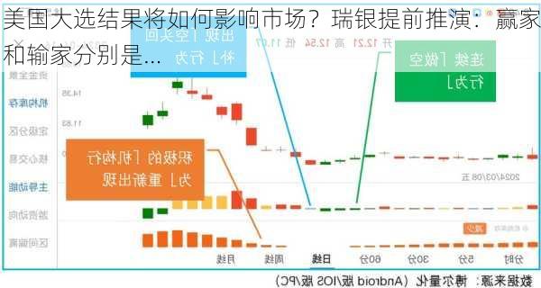 美国大选结果将如何影响市场？瑞银提前推演：赢家和输家分别是…